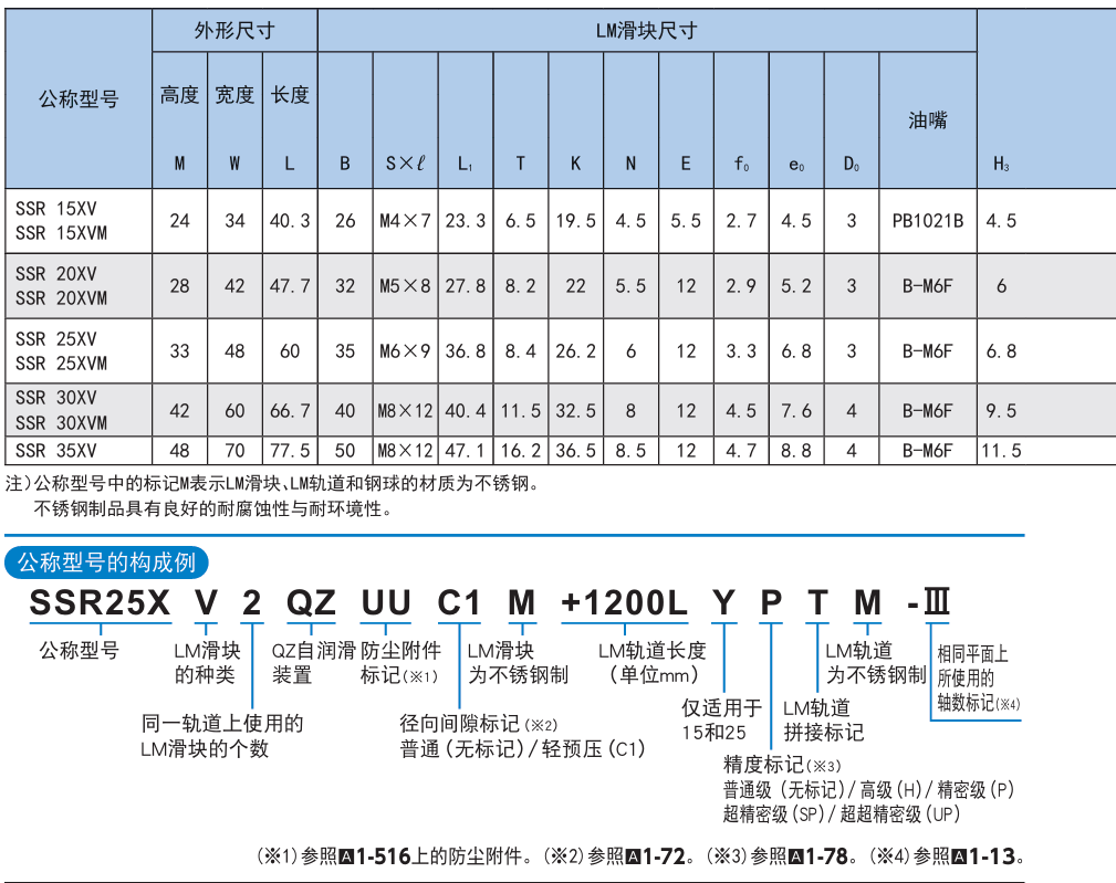 THK滾動導軌徑向 SSR-XV型導軌